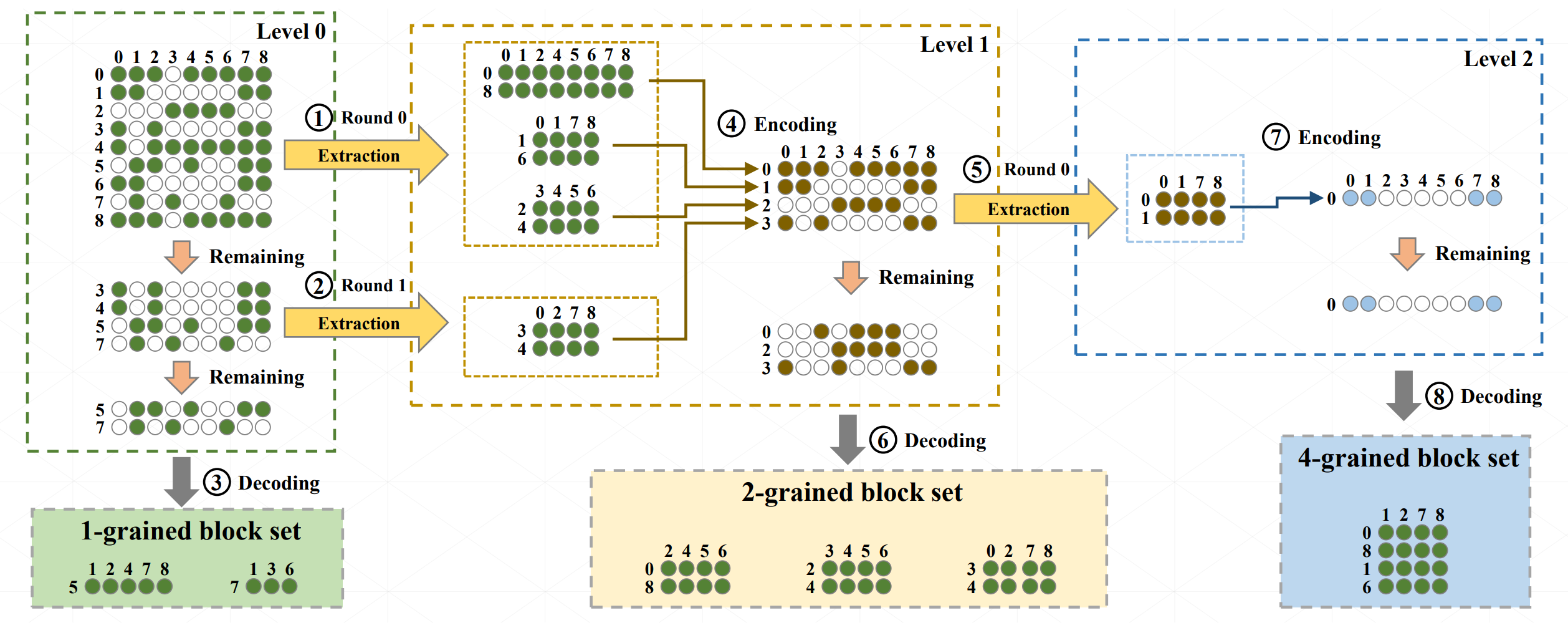 Toward Efficient SpMV in Sparse LLMs via Block Extraction and Compressed Storage