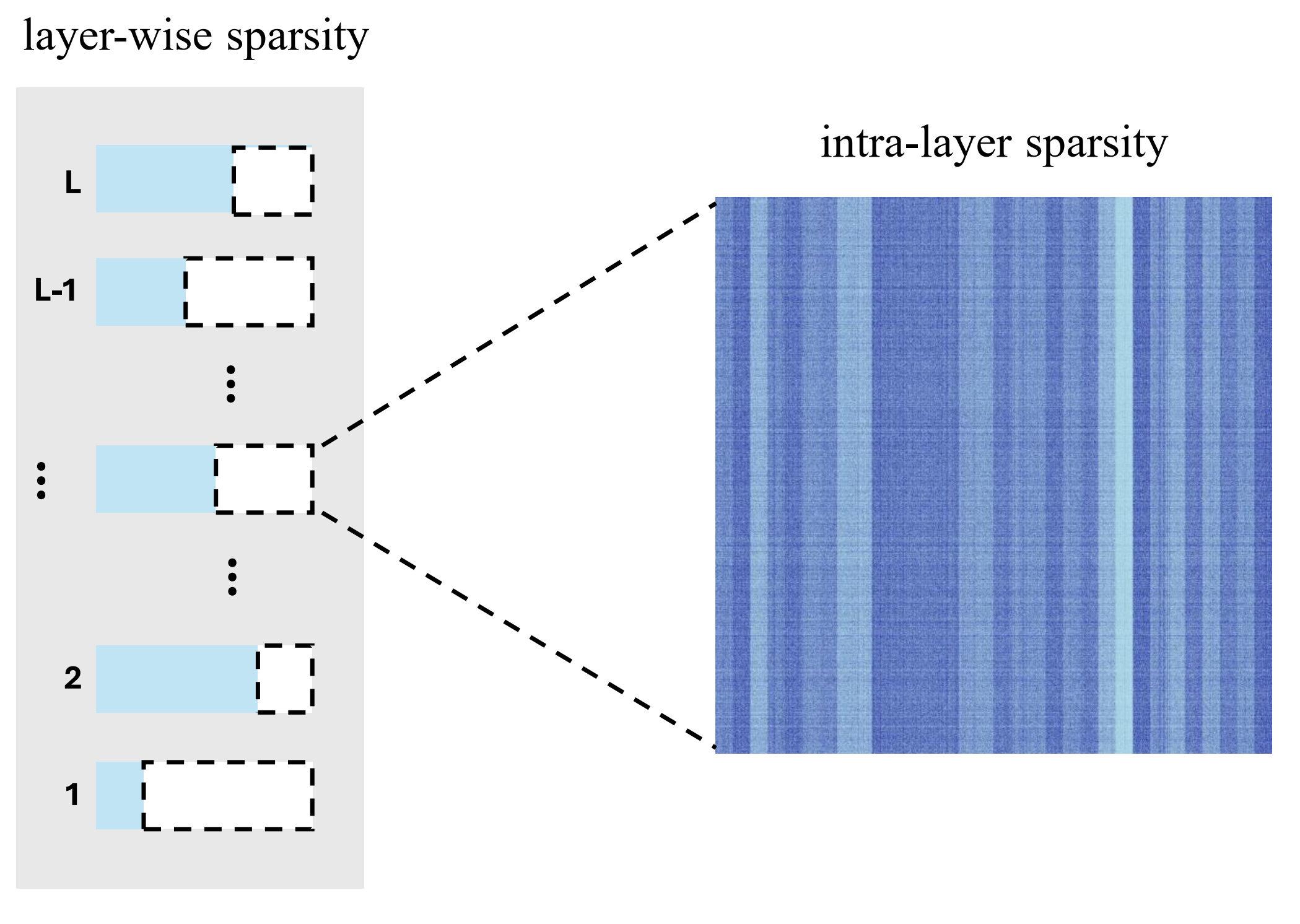 Lua-LLM: Learning Unstructured-Sparsity Allocation for Large Language Models